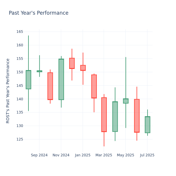 Past Year Chart