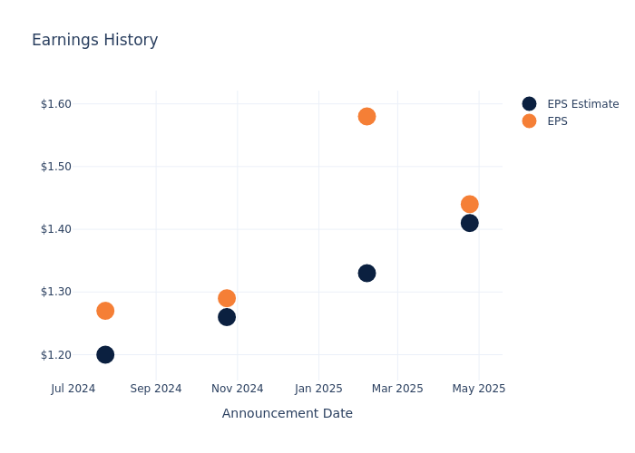 eps graph