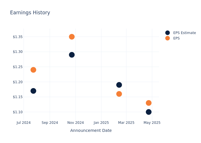 eps graph