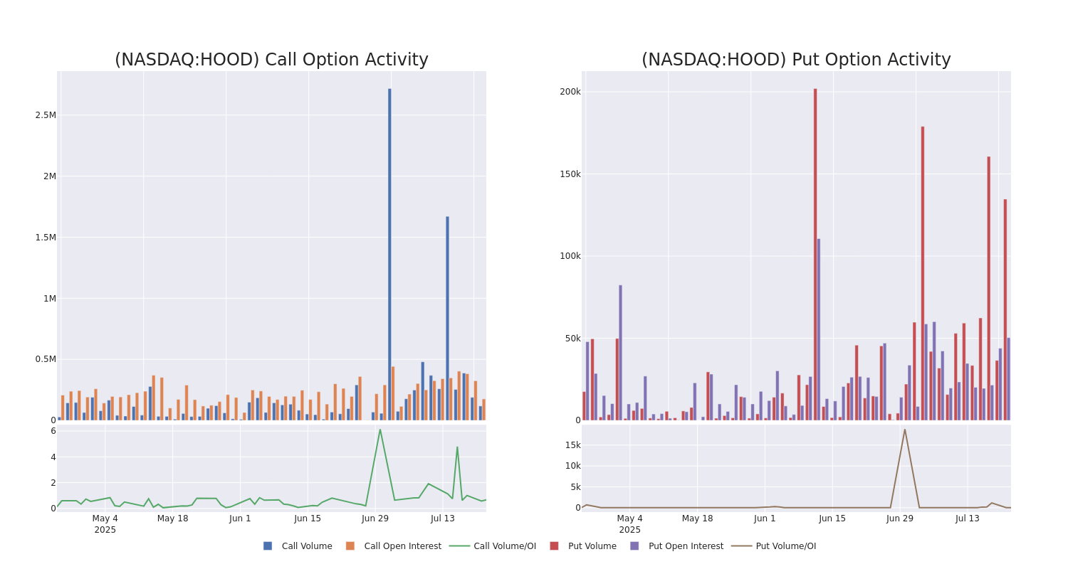 Options Call Chart
