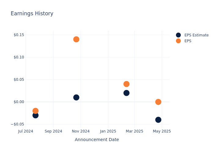 eps graph