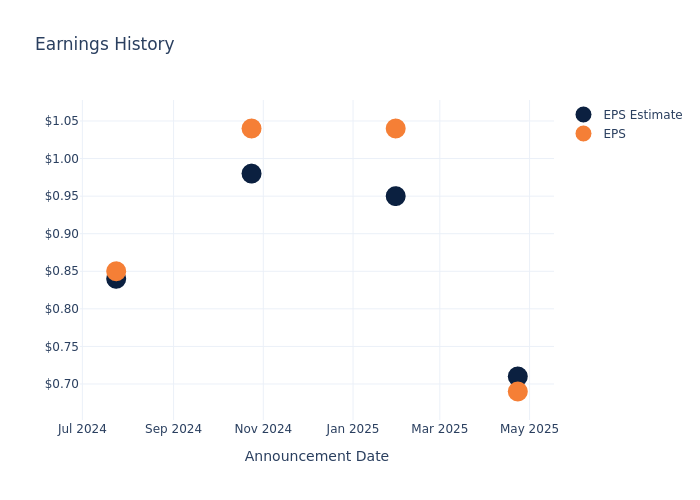 eps graph