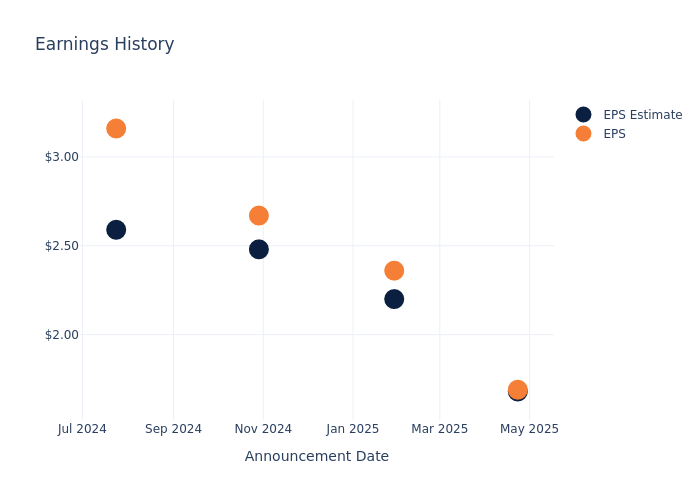 eps graph