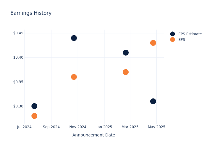 eps graph