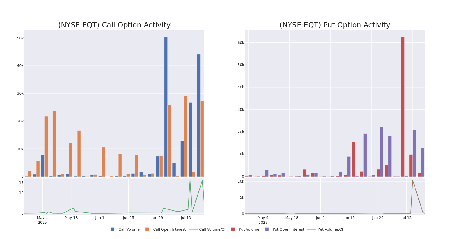 Options Call Chart