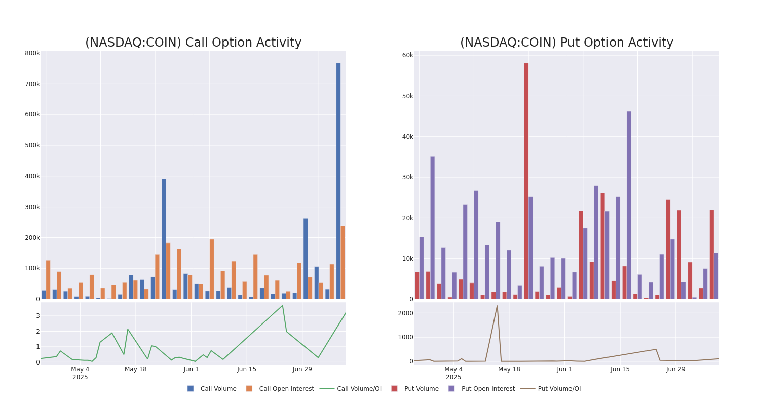 Options Call Chart