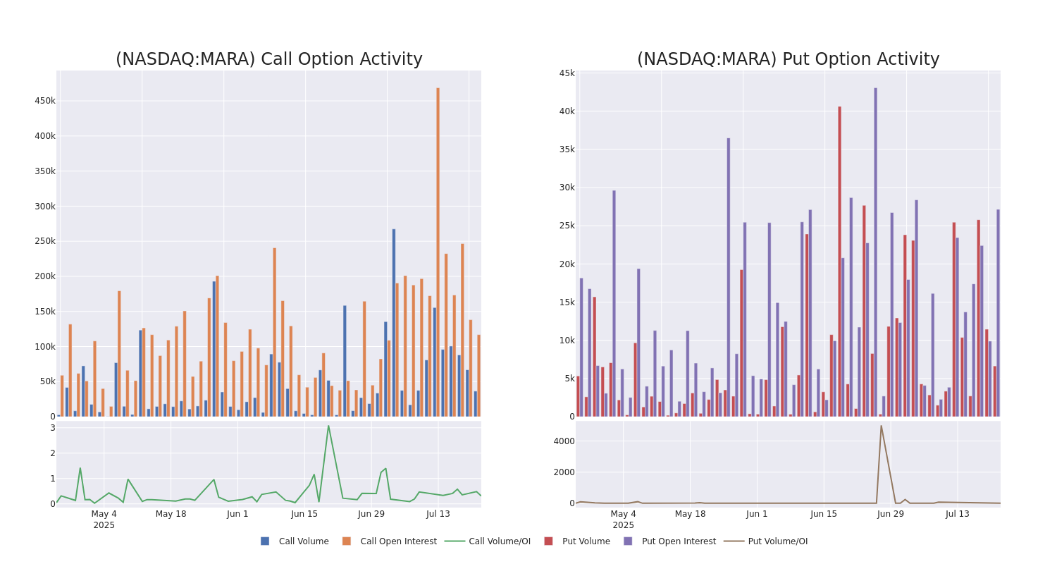 Options Call Chart