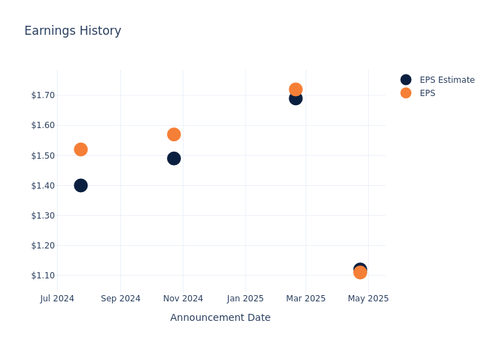 eps graph
