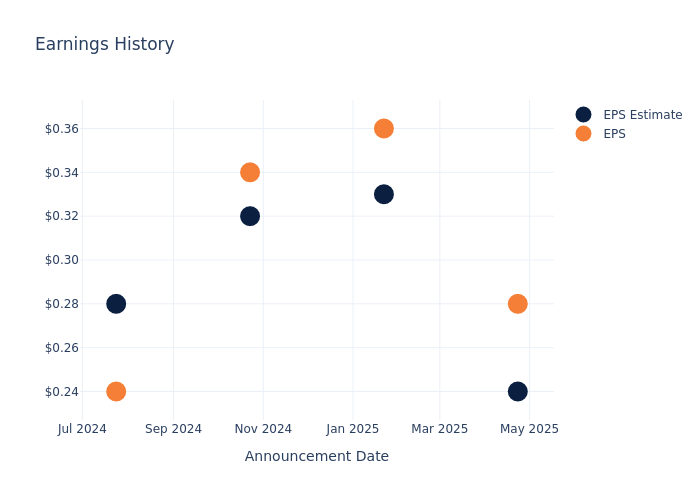 eps graph