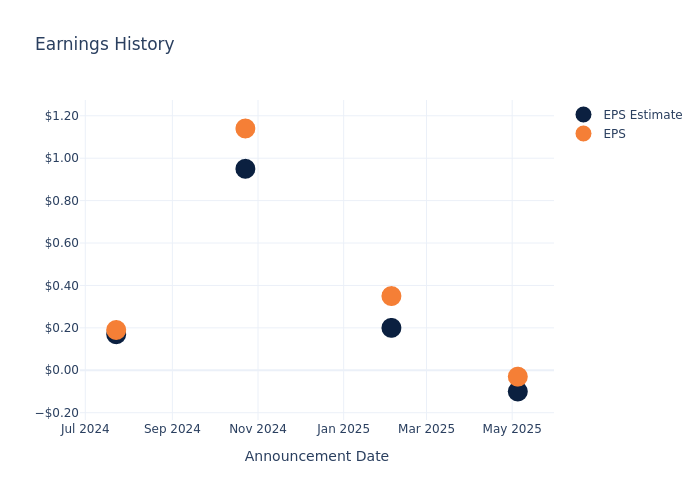 eps graph