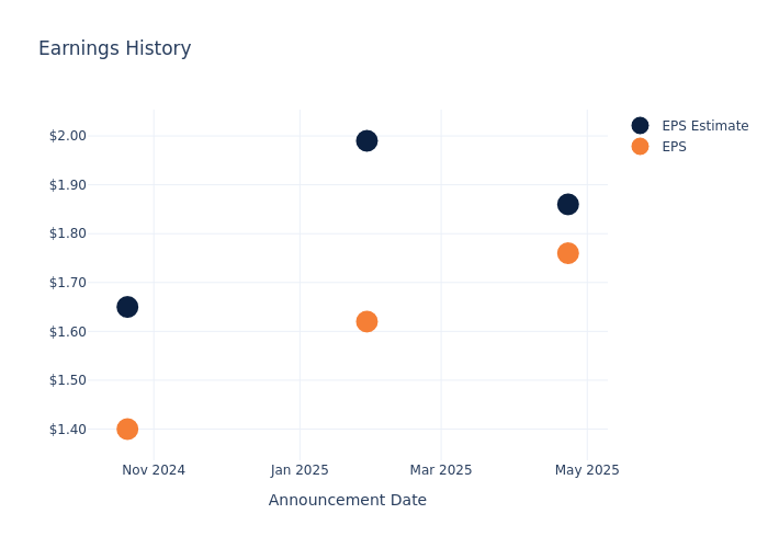 eps graph