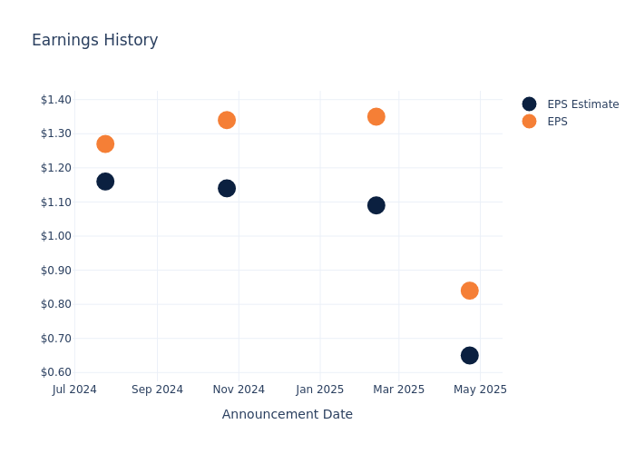 eps graph