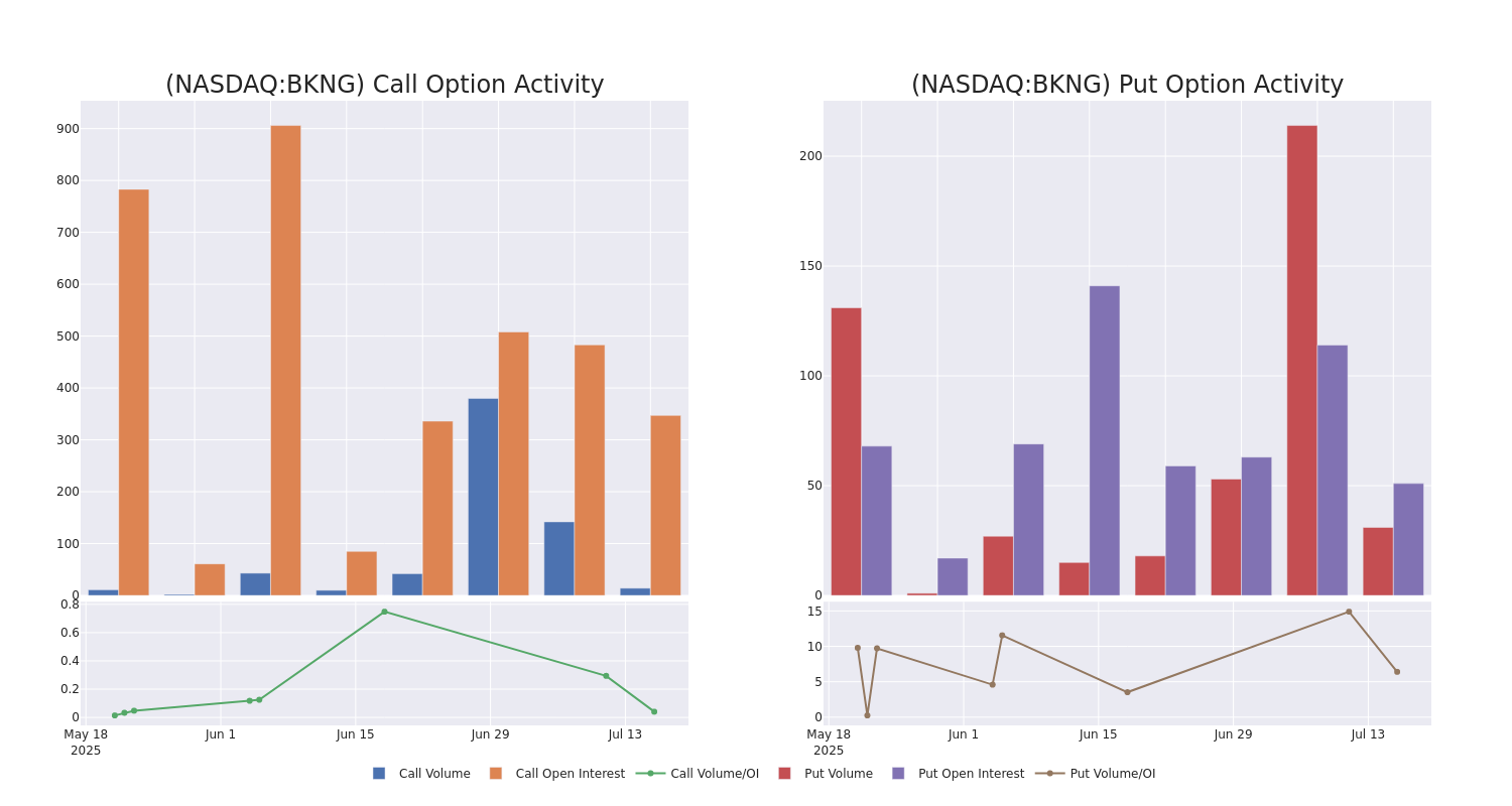 Options Call Chart