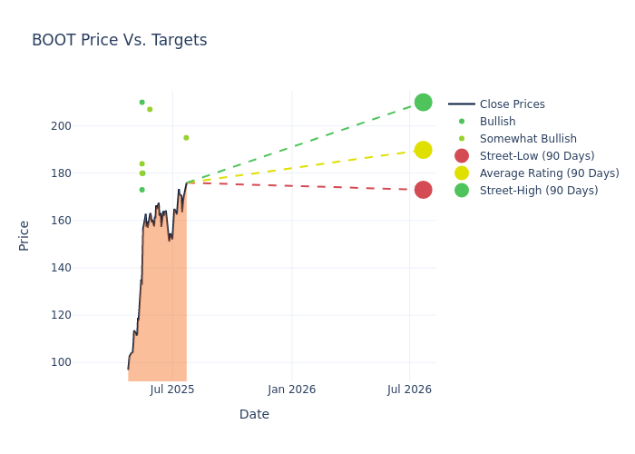 price target chart