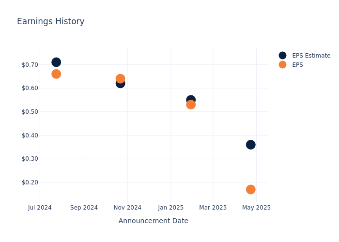 eps graph