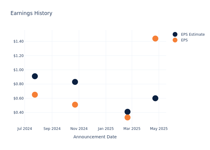 eps graph