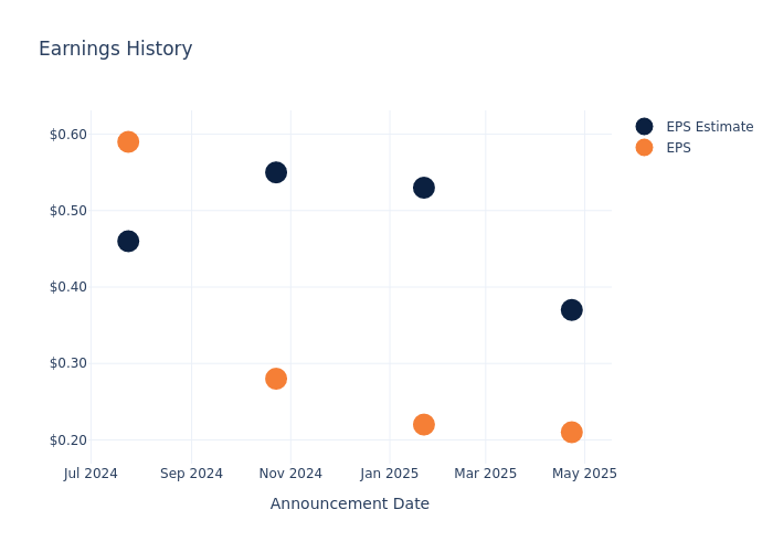 eps graph