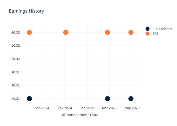 eps graph