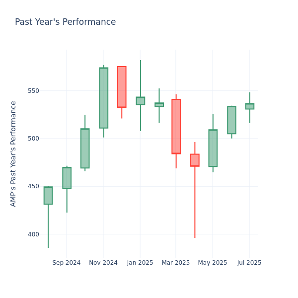 Past Year Chart