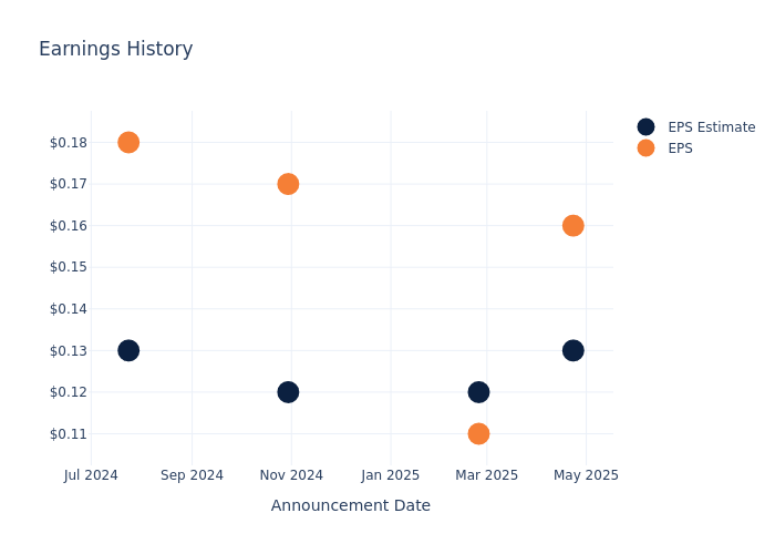 eps graph