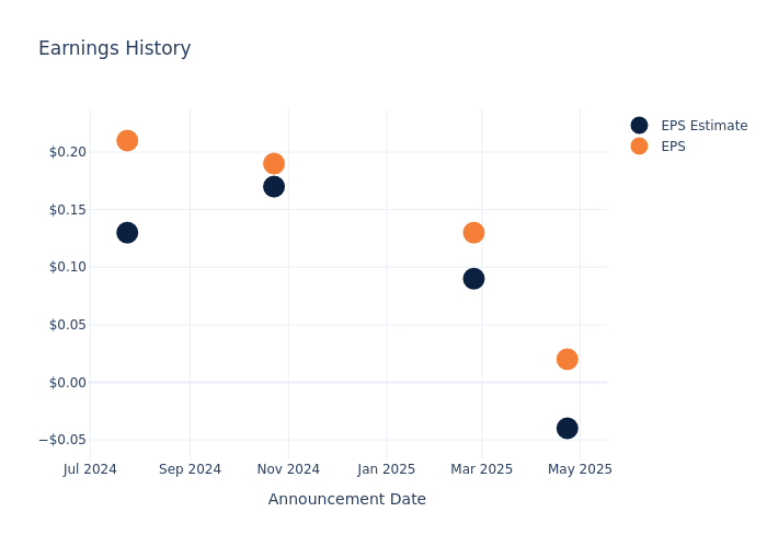 eps graph