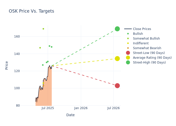price target chart