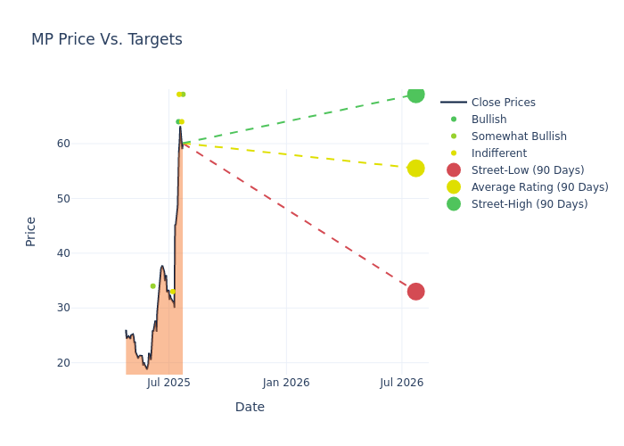price target chart