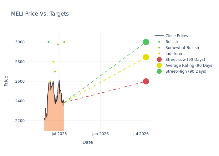 price target chart