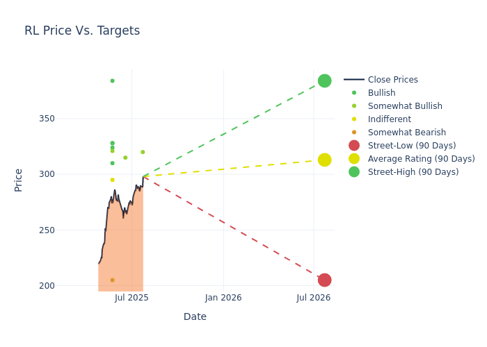 price target chart