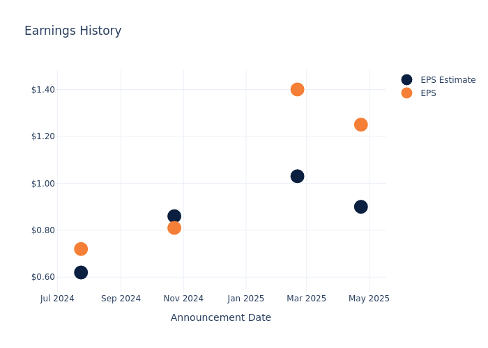 eps graph
