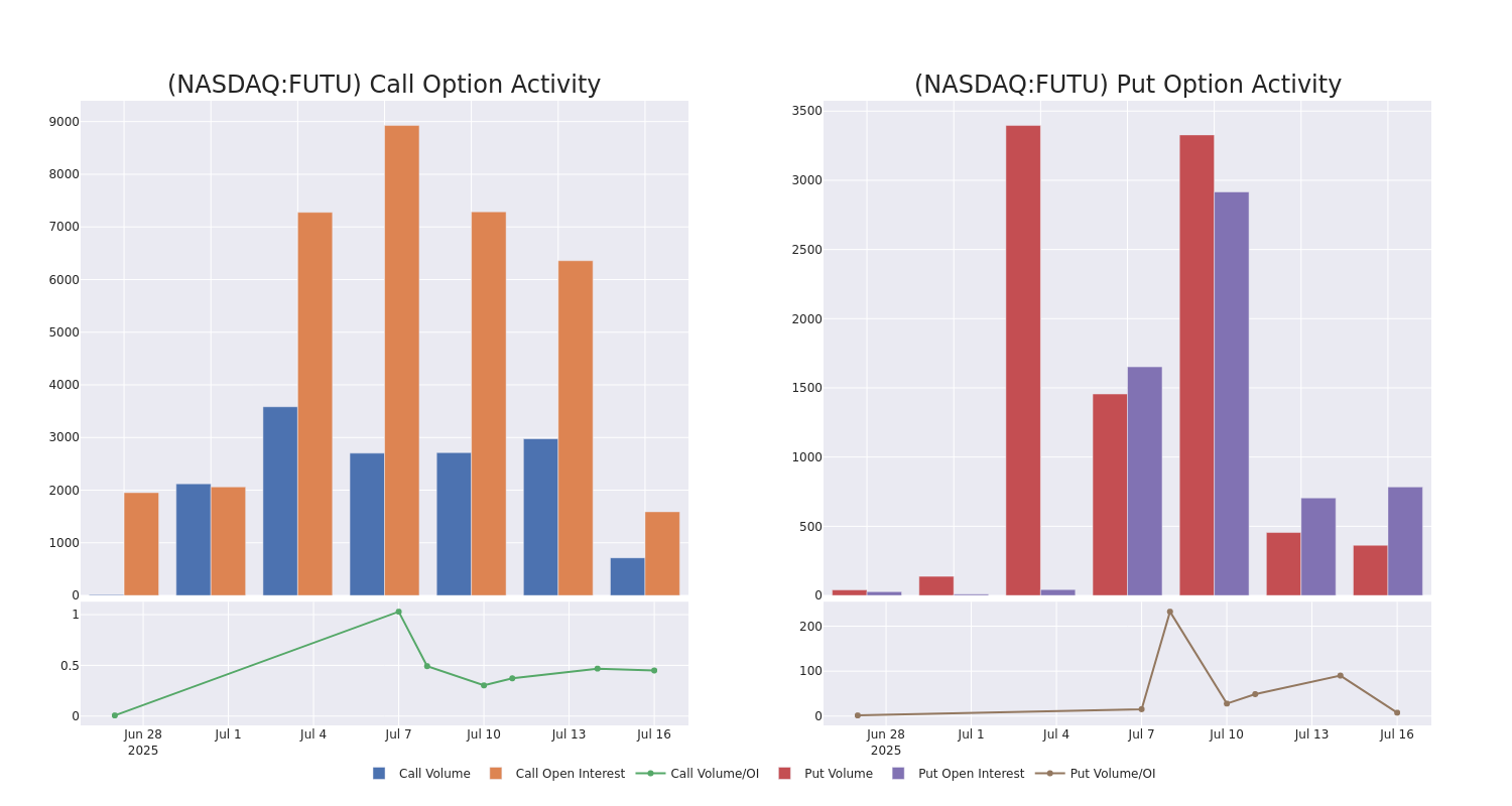 Options Call Chart