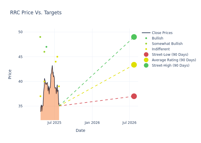 price target chart