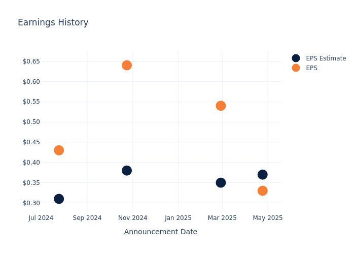 eps graph