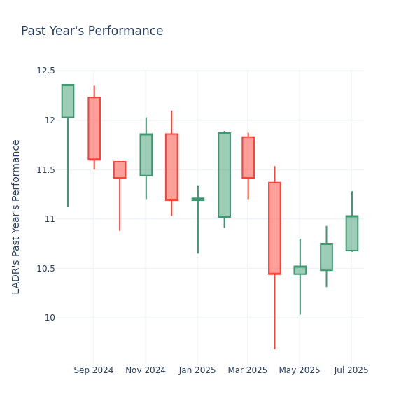 Past Year Chart