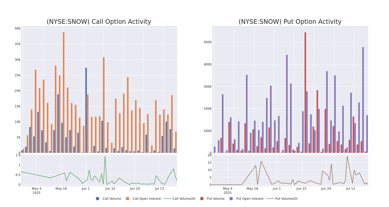 Options Call Chart