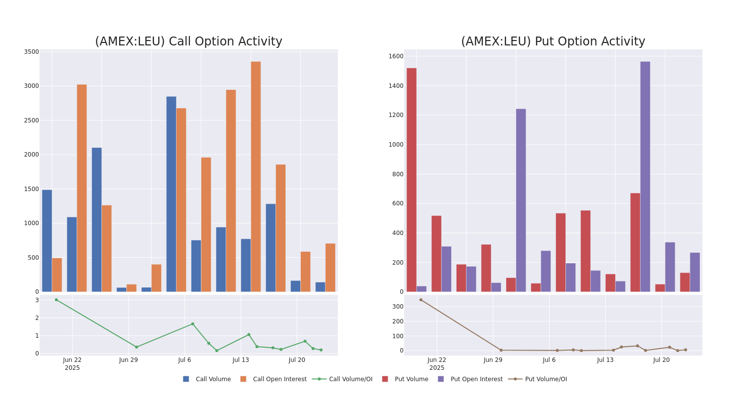 Options Call Chart
