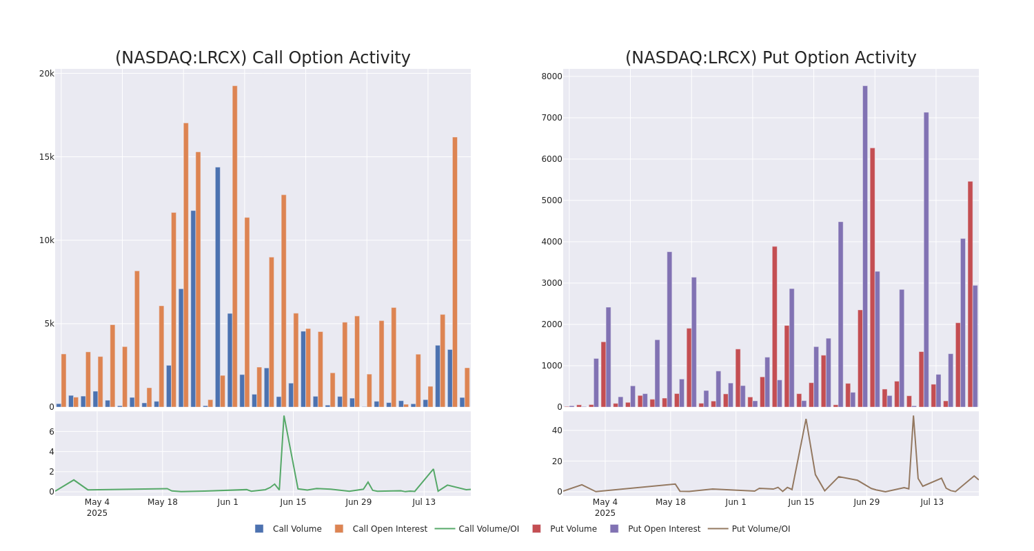 Options Call Chart