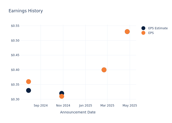 eps graph