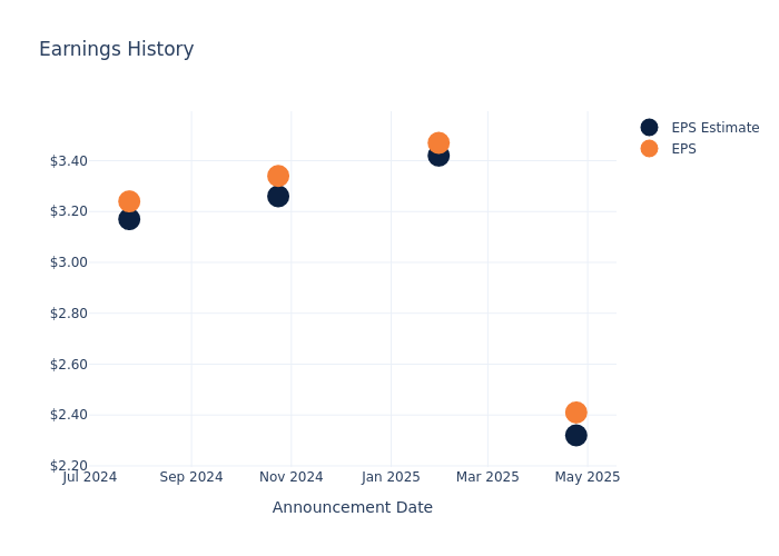 eps graph