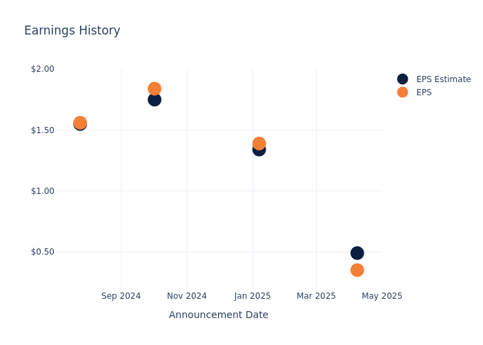 eps graph