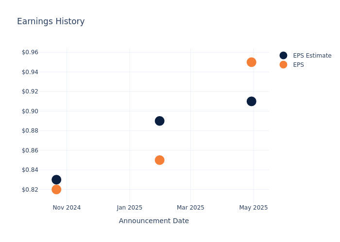 eps graph