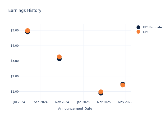eps graph