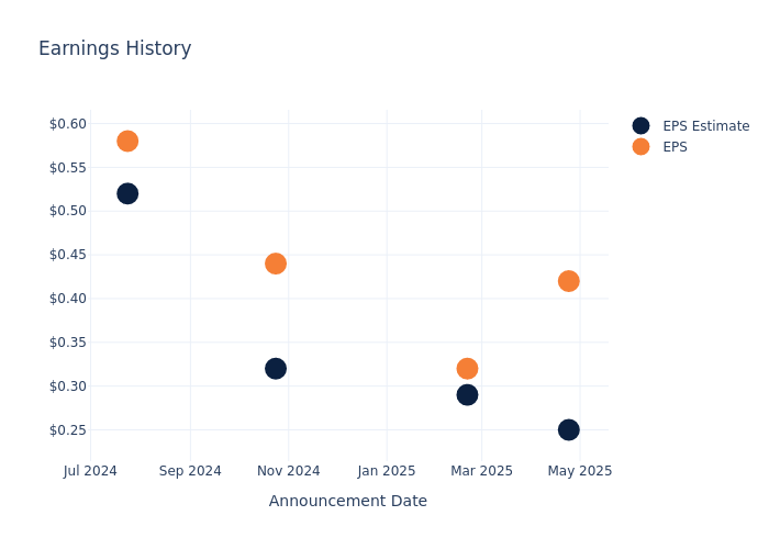 eps graph