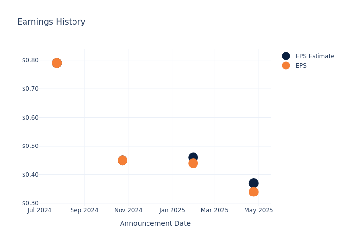 eps graph