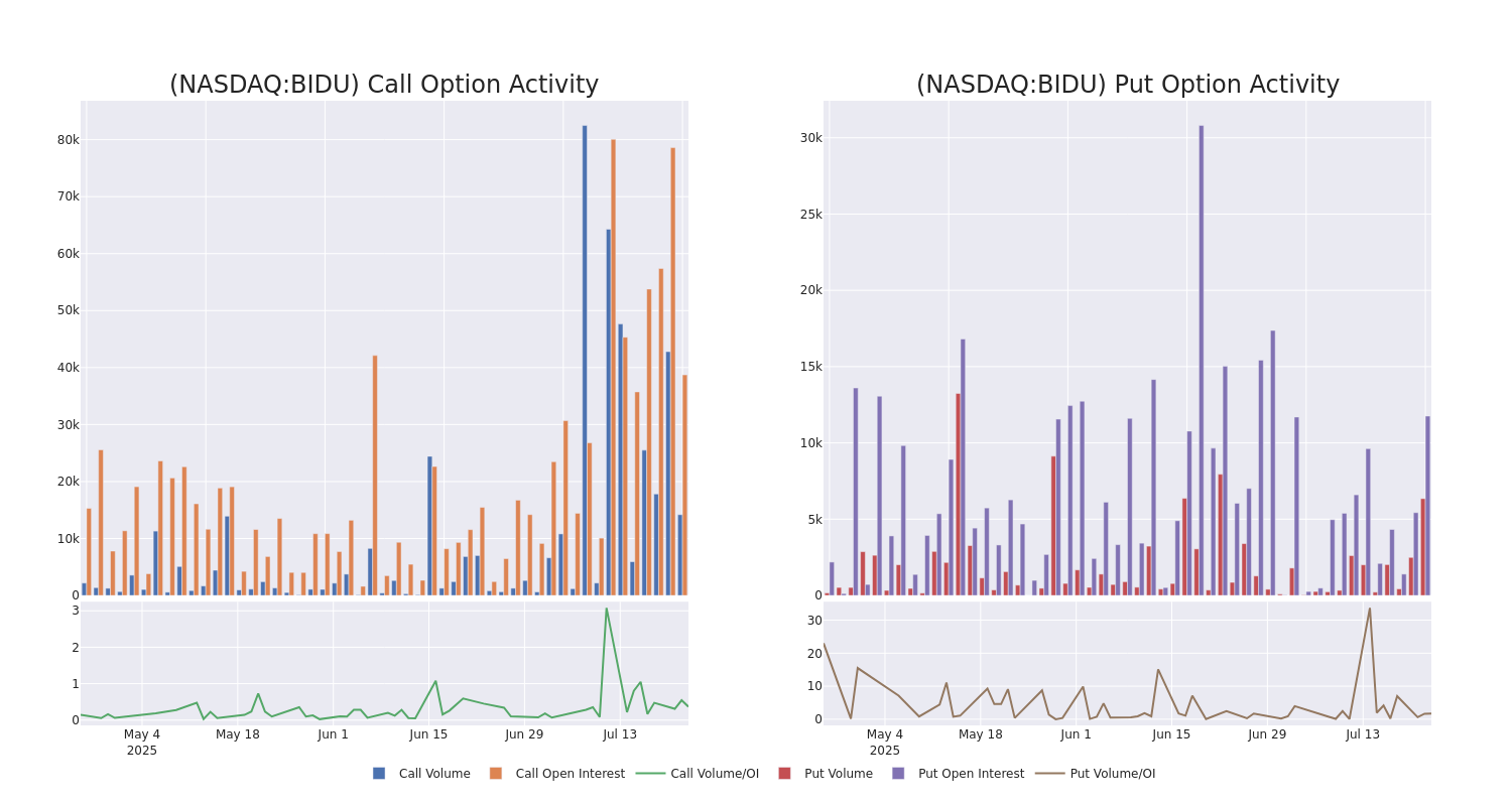 Options Call Chart