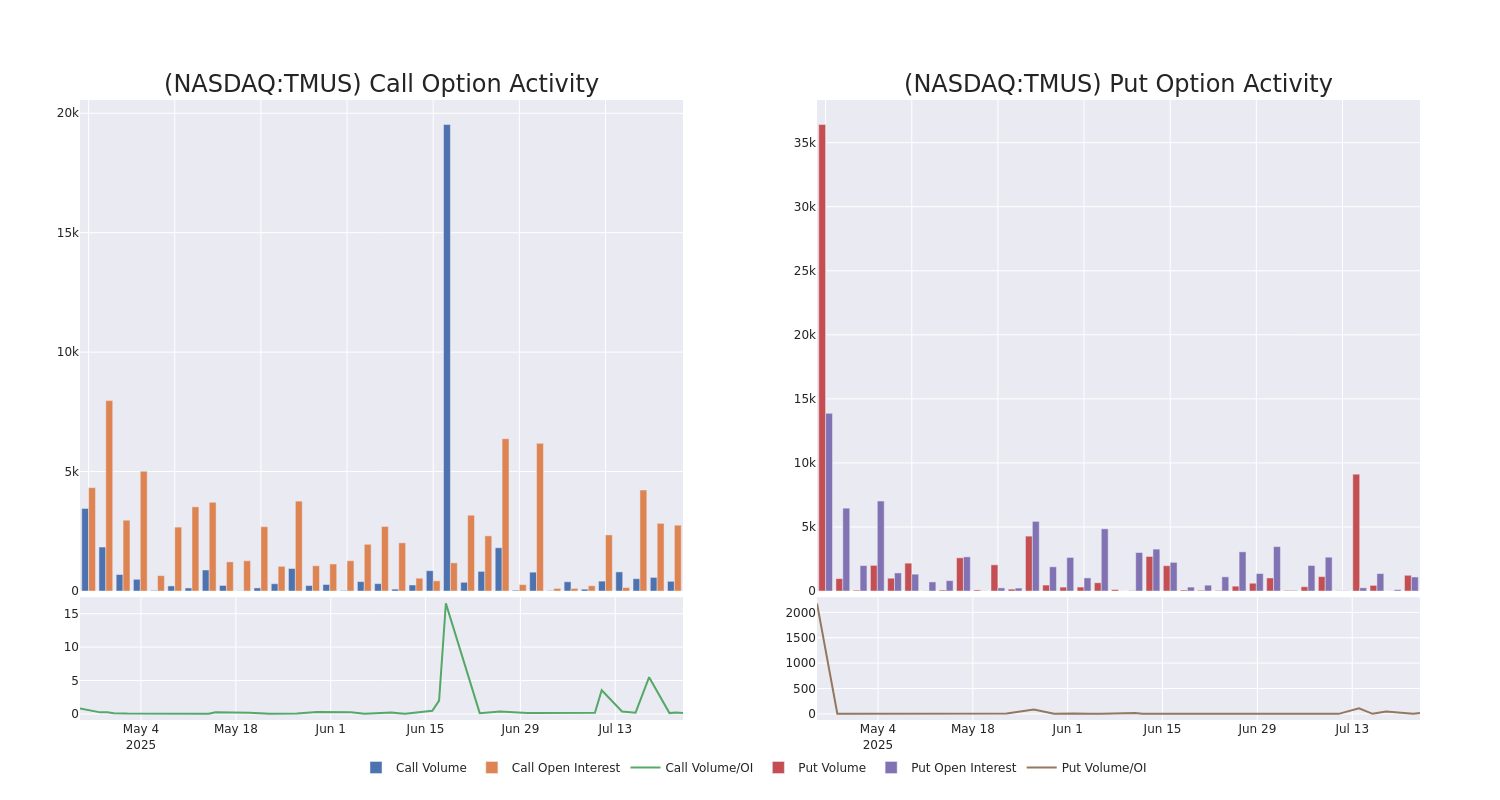 Options Call Chart