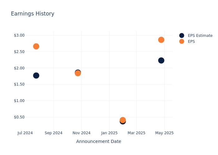 eps graph