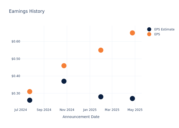 eps graph