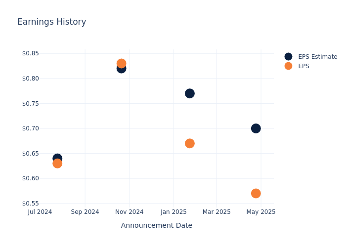 eps graph