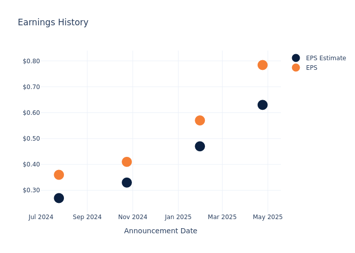 eps graph